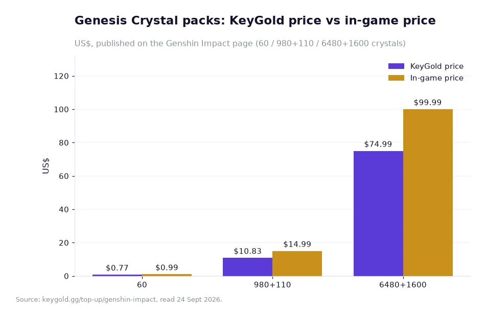 Bar chart comparing the KeyGold price and the in-game price of three Genesis Crystal packs